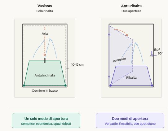 Differenza Vasistas eanta ribalta